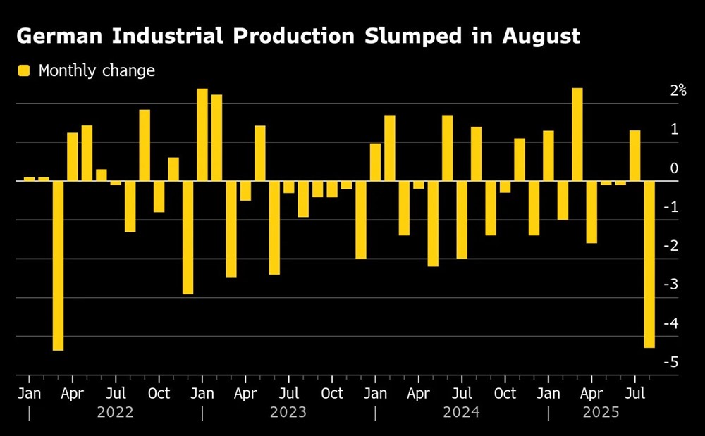 Nền kinh tế lớn nhất châu Âu lung lay: Đầu tàu công nghiệp trượt dài, GDP khó thoát suy thoái - ảnh 2