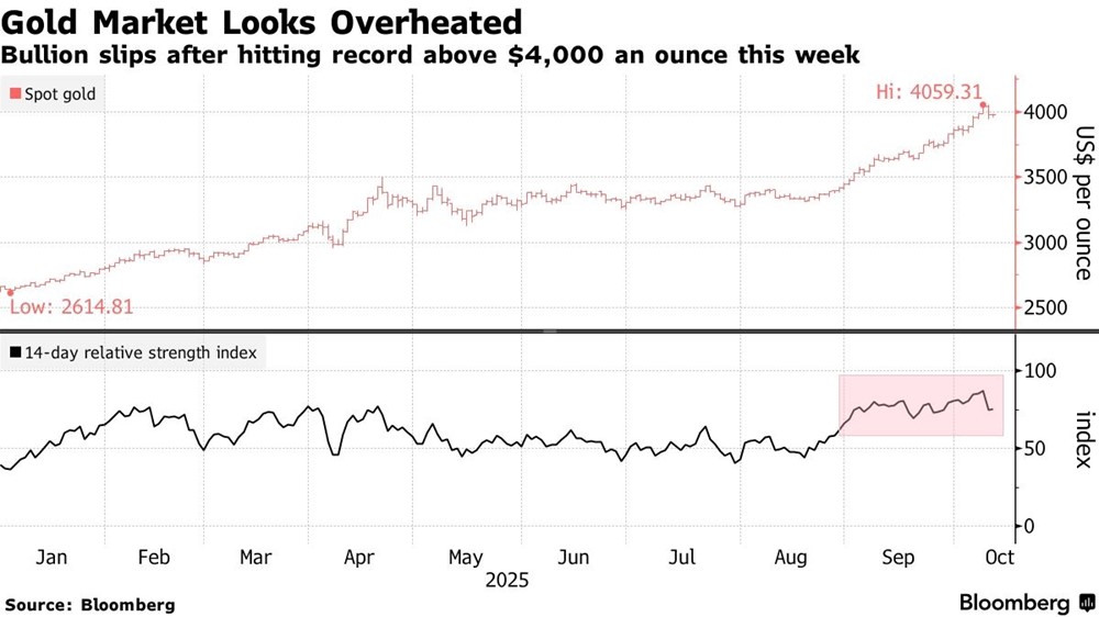 Giá vàng hôm nay 10/10: Tiếp tục điều chỉnh, giá bạc lao dốc mạnh - ảnh 1