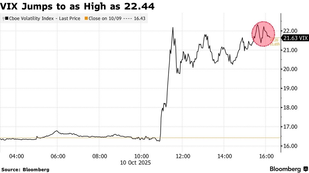 Phố Wall đỏ lửa, Bitcoin lao dốc không phanh sau tuyên bố chấn động của ông Trump - ảnh 2