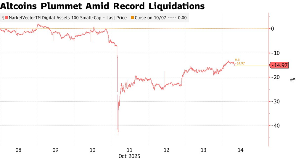 131 tỷ USD ‘bốc hơi’ trong chớp mắt, nhà đầu tư trắng tay chỉ sau vài ngày: Bong bóng altcoin chính thức vỡ? - ảnh 1