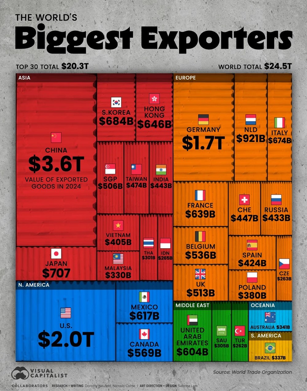 Lộ diện top 30 quốc gia xuất khẩu lớn nhất thế giới, Việt Nam đứng thứ mấy?  - ảnh 1