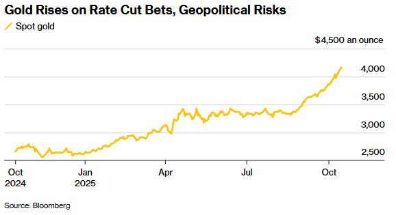 Giá vàng hôm nay 15/10: Sát mức kỷ lục do kỳ vọng Fed tiếp tục cắt giảm lãi suất - ảnh 1