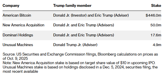 Bí mật ở tầng 22 Trump Tower: 'Cỗ máy' công ty siêu nhỏ nuôi lớn đế chế mới của gia đình ông Trump - ảnh 6