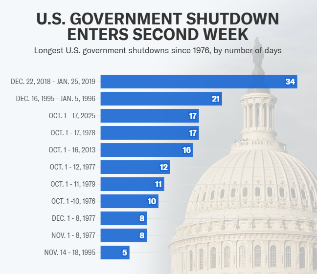 Chính phủ Mỹ có thể đóng cửa đến tháng 11, nền kinh tế thiệt hại 15 tỷ USD/ngày - ảnh 2