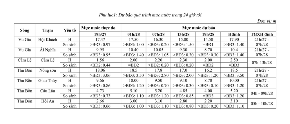 Lũ đặc biệt lớn trên sông Vu Gia - Thu Bồn - ảnh 5