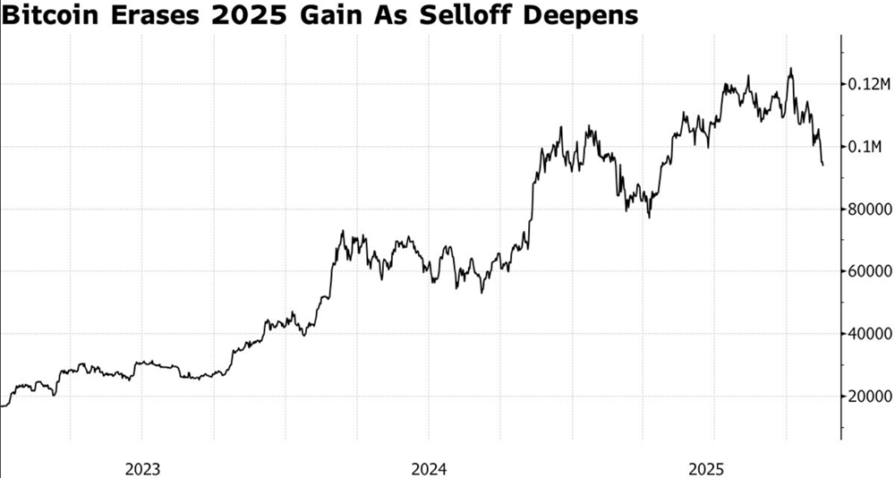 Bitcoin lao dốc thẳng đứng về dưới 94.000 USD, chuyên gia cảnh báo đợt điều chỉnh sâu tiếp theo - ảnh 1