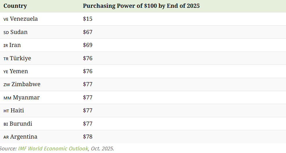 Lộ diện top 10 quốc gia có tỷ lệ lạm phát cao nhất năm 2025 - ảnh 2