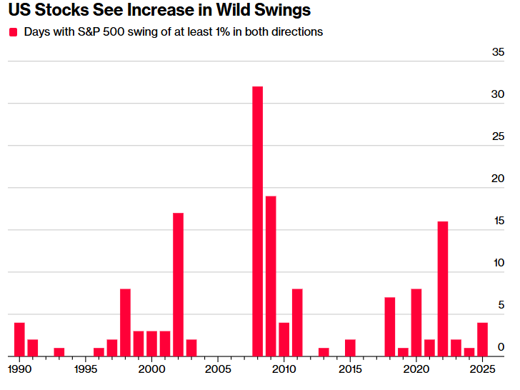 Phố Wall chao đảo: 2,7 nghìn tỷ USD vốn hóa bốc hơi chỉ trong vài giờ, chuyện gì xảy ra? - ảnh 1