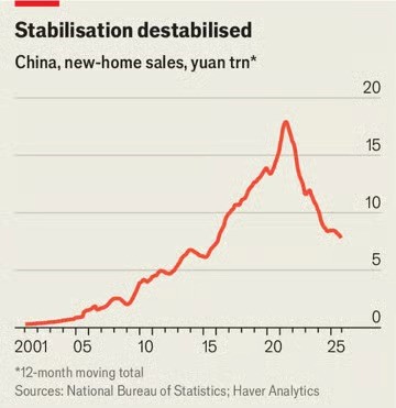 Giá nhà lao dốc, tiêu dùng suy yếu: Trung Quốc khó cứu thị trường địa ốc - ảnh 1