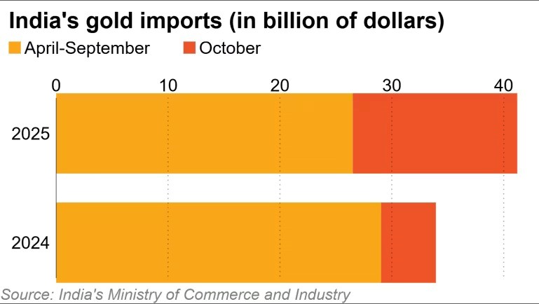 Quốc gia châu Á đam mê vàng bất tận, nhập khẩu tăng 200% trong tháng 10 - ảnh 2