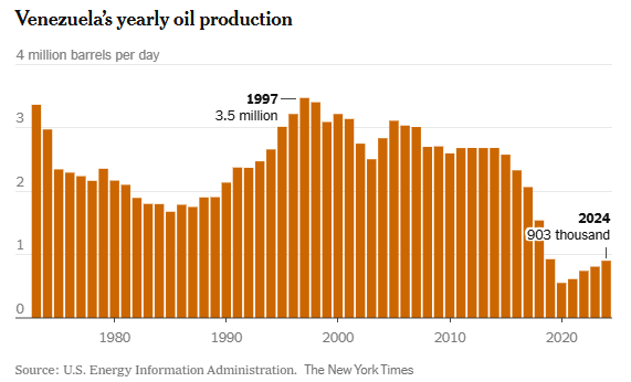 Quốc gia sở hữu lượng dầu mỏ lớn nhất hành tinh nhưng chìm trong siêu lạm phát, bế tắc vì cấm vận - ảnh 2