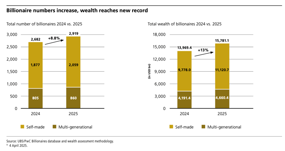 Quốc gia có nhiều tỷ phú nhất thế giới, tài sản bùng nổ chưa từng thấy - ảnh 1