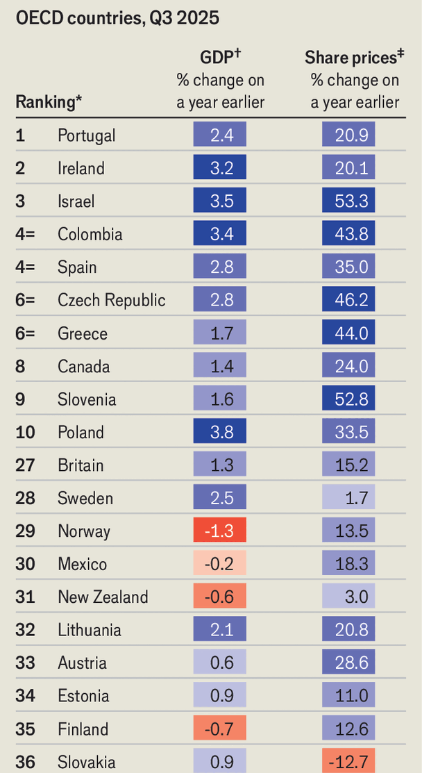 Lộ diện top 10 nền kinh tế tốt nhất thế giới năm 2025, Mỹ và Trung Quốc bất ngờ không có mặt  - ảnh 1