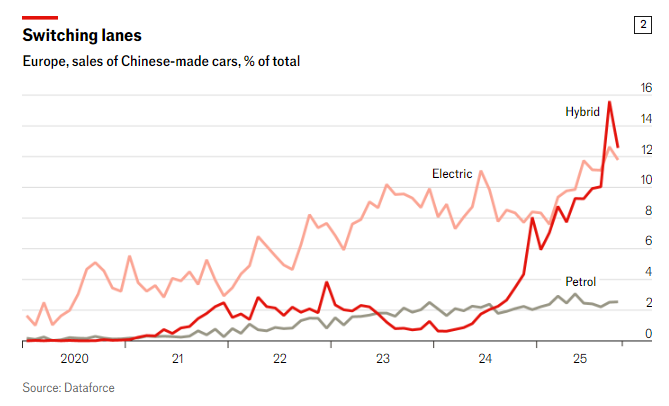 EU giáng đòn thuế, ô tô Trung Quốc vẫn ồ ạt vào châu Âu nhờ 'lỗ hổng' hybrid - ảnh 3