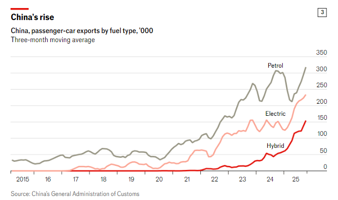 EU giáng đòn thuế, ô tô Trung Quốc vẫn ồ ạt vào châu Âu nhờ 'lỗ hổng' hybrid - ảnh 2