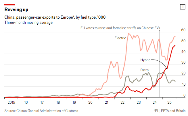 EU giáng đòn thuế, ô tô Trung Quốc vẫn ồ ạt vào châu Âu nhờ 'lỗ hổng' hybrid - ảnh 1