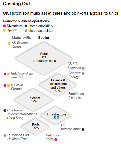 Cải tổ toàn bộ đế chế sau nhiều thập kỷ mở rộng, tỷ phú Lý Gia Thành đang chuẩn bị cho điều gì? - ảnh 1