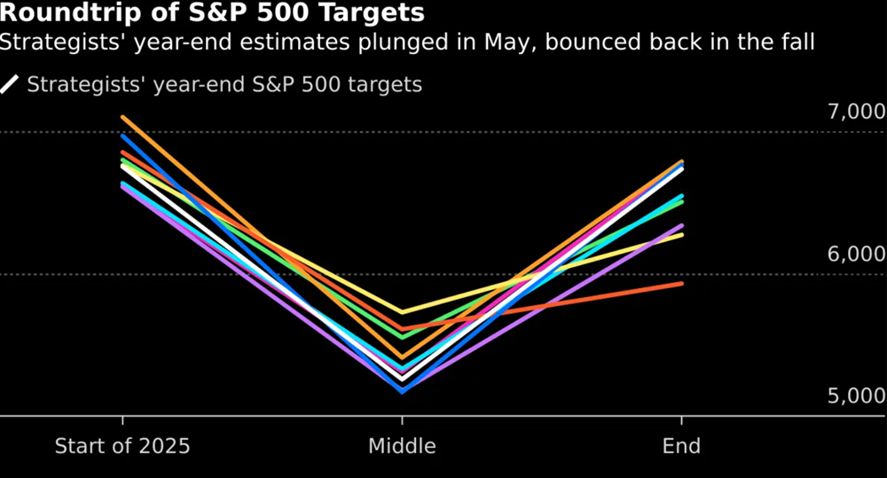 Nhìn lại năm 2025 'điên rồ' của TTCK Mỹ qua 6 biểu đồ - ảnh 2