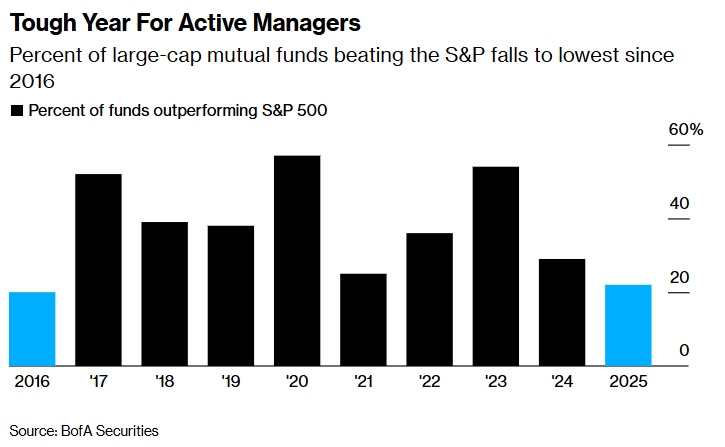 Nhìn lại năm 2025 'điên rồ' của TTCK Mỹ qua 6 biểu đồ - ảnh 5