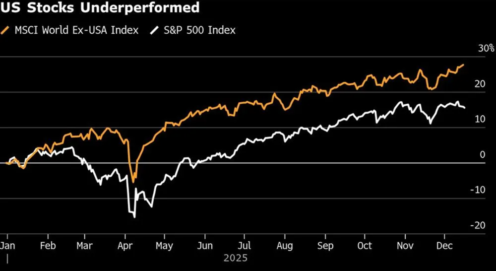 Nhìn lại năm 2025 'điên rồ' của TTCK Mỹ qua 6 biểu đồ - ảnh 6