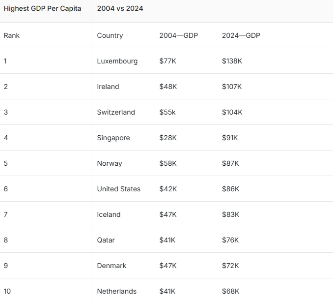 Top 10 quốc gia giàu nhất thế giới, một nước đứng số 1 suốt 20 năm - ảnh 2