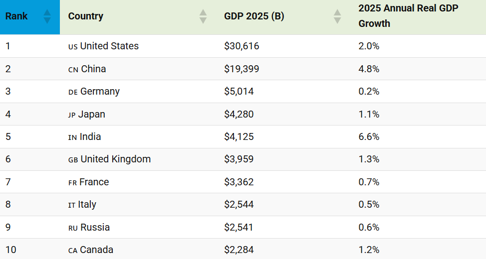 Top 10 nền kinh tế lớn nhất thế giới tính theo GDP, châu Á có 3 đại diện  - ảnh 2