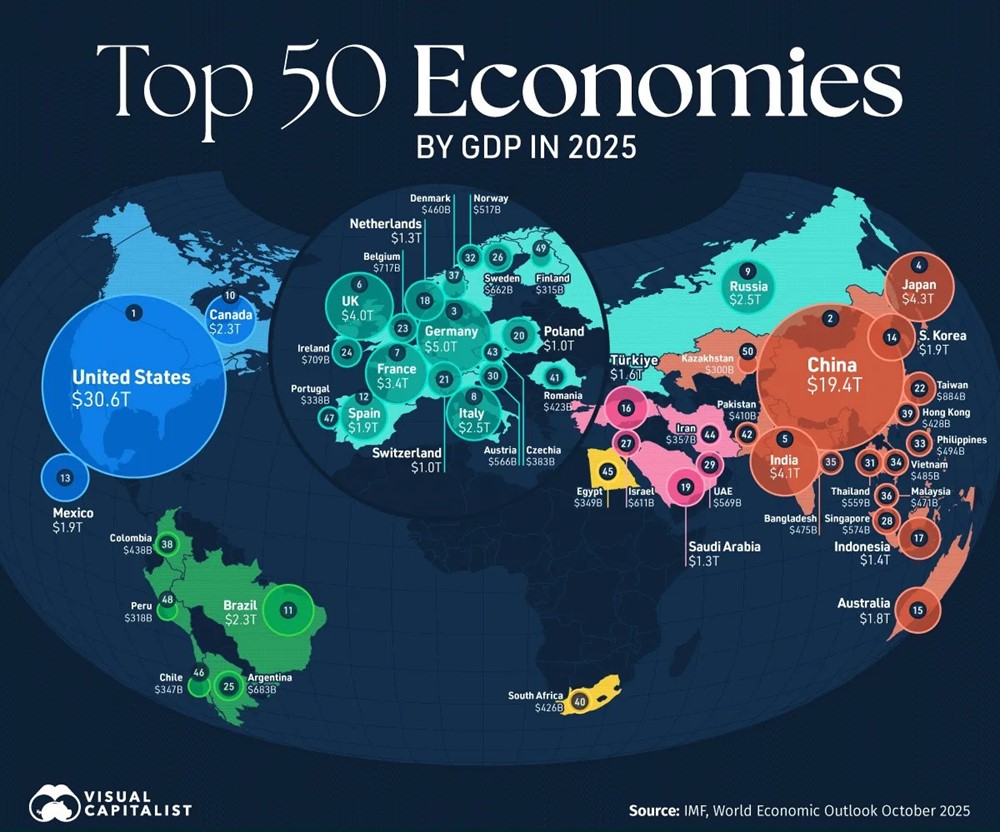 Top 10 nền kinh tế lớn nhất thế giới tính theo GDP, châu Á có 3 đại diện  - ảnh 1