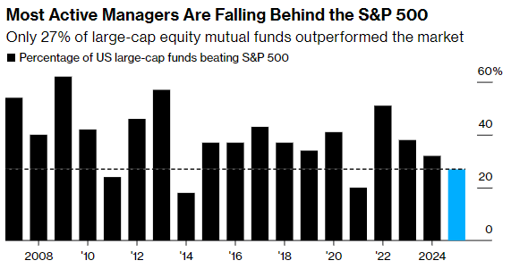 Liên tục thua thị trường, 'chảy máu' 1.000 tỷ USD: Quỹ đầu tư chủ động lạc nhịp trong kỷ nguyên AI và Big Tech - ảnh 2