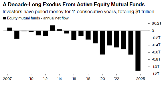 Liên tục thua thị trường, 'chảy máu' 1.000 tỷ USD: Quỹ đầu tư chủ động lạc nhịp trong kỷ nguyên AI và Big Tech - ảnh 1