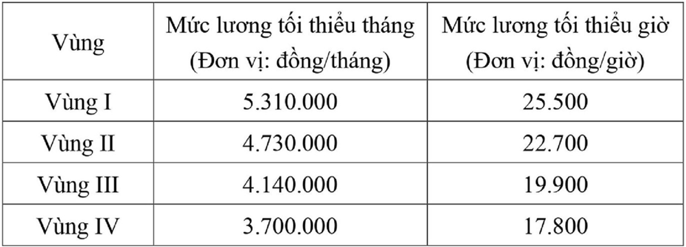 Ngày mai, người thuộc trường hợp này chính thức được tăng lương tối thiểu - ảnh 1