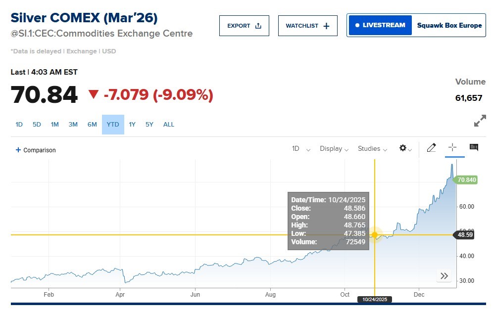 Chạm đỉnh 80 USD rồi lao dốc: Giá bạc khép lại năm 2025 bằng những rung lắc dữ dội - ảnh 1