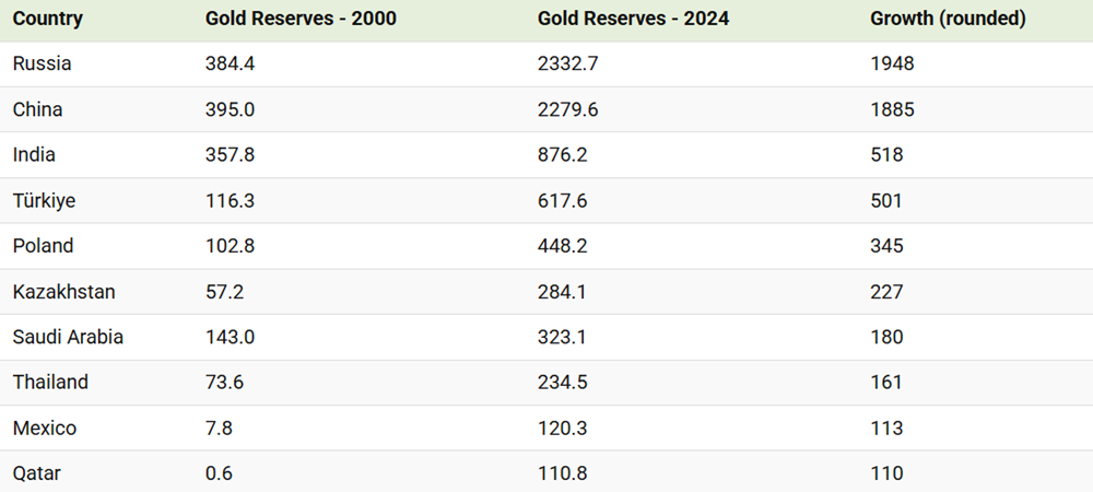 Lộ diện top 10 quốc gia tích trữ vàng nhiều nhất thế giới, bất ngờ không có Mỹ   - ảnh 2
