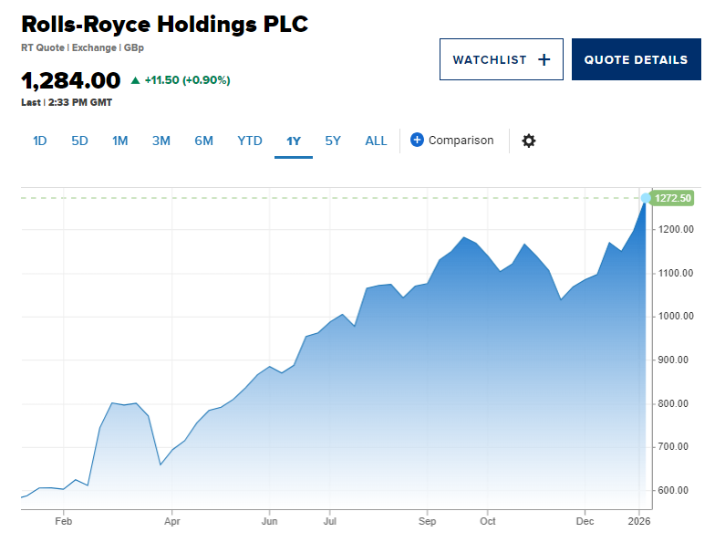 Cổ phiếu Rolls-Royce lập đỉnh lịch sử nhờ mảng quốc phòng - ảnh 2