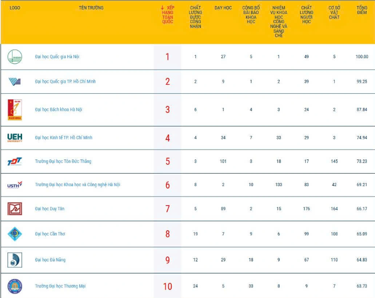 Không phải Bách khoa, Ngoại thương, đây mới là đại học top 1 Việt Nam năm 2026: Có tổng điểm đạt 100/100, diện tích gấp 5 lần phường Hoàn Kiếm - ảnh 1