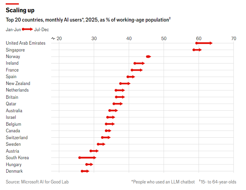 Lộ diện top 10 quốc gia có lượng người dùng AI đông đảo nhất thế giới - ảnh 2