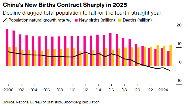 Khi trẻ em biến mất: Trung Quốc xoay trục sang robot, AI và “nền kinh tế bạc” để cứu tăng trưởng - ảnh 1