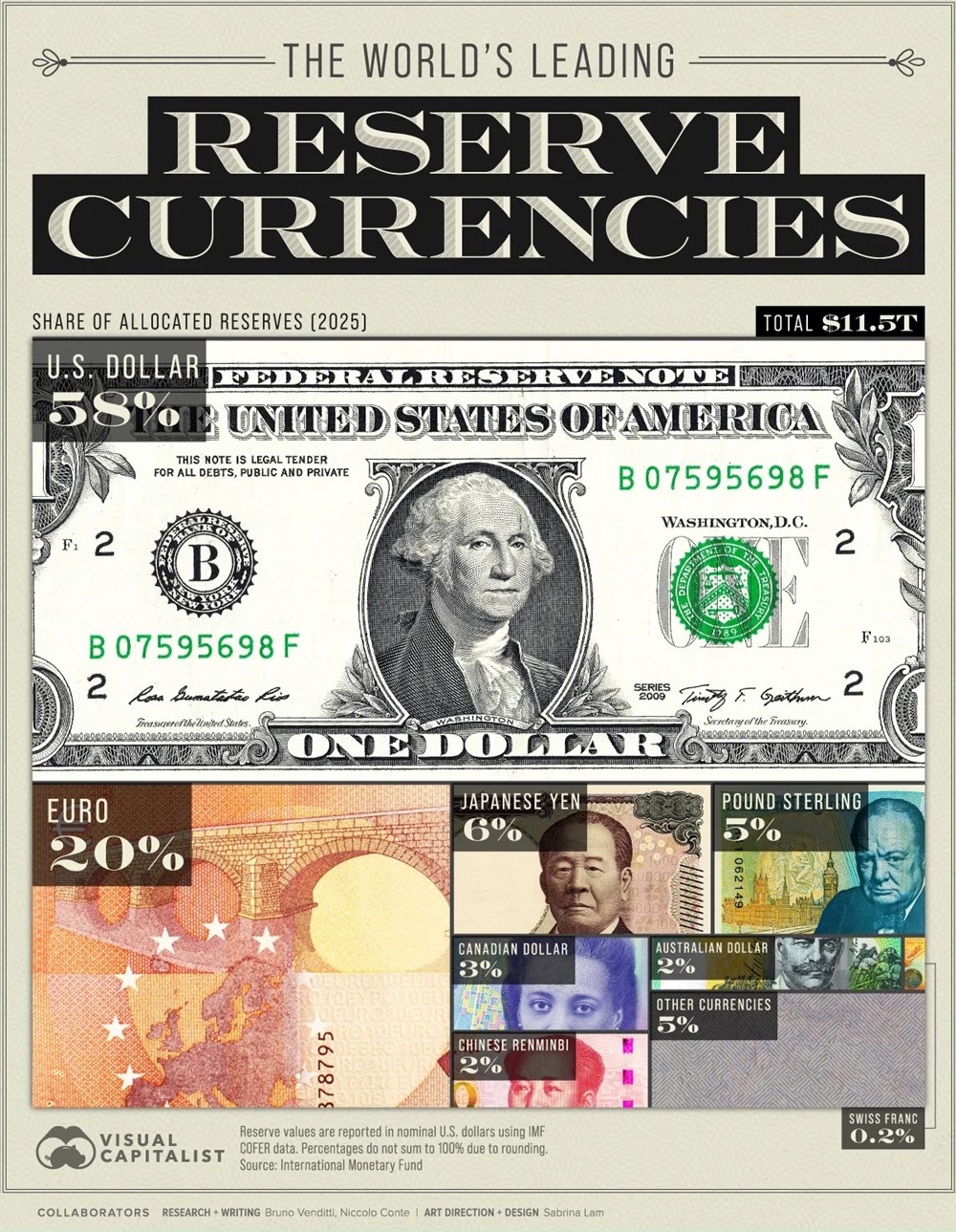 Lộ diện top 10 đồng tiền quyền lực nhất thế giới, châu Á có 2 đại diện  - ảnh 1