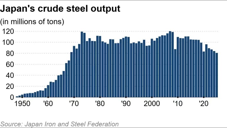 Sản lượng thép Nhật Bản chạm đáy lịch sử do áp lực thép giá rẻ Trung Quốc - ảnh 2