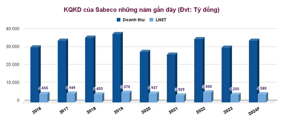 Tròn 7 năm ThaiBev tiếp quản Sabeco (SAB)... - ảnh 2