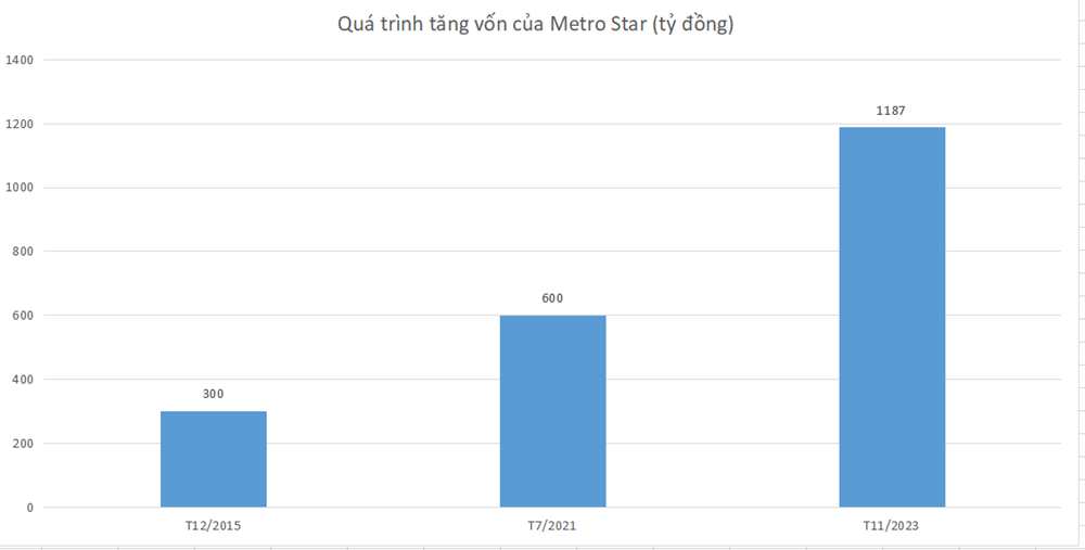 Hé lộ bức tranh tài chính của chủ đầu tư dự án Metro Star - ảnh 2