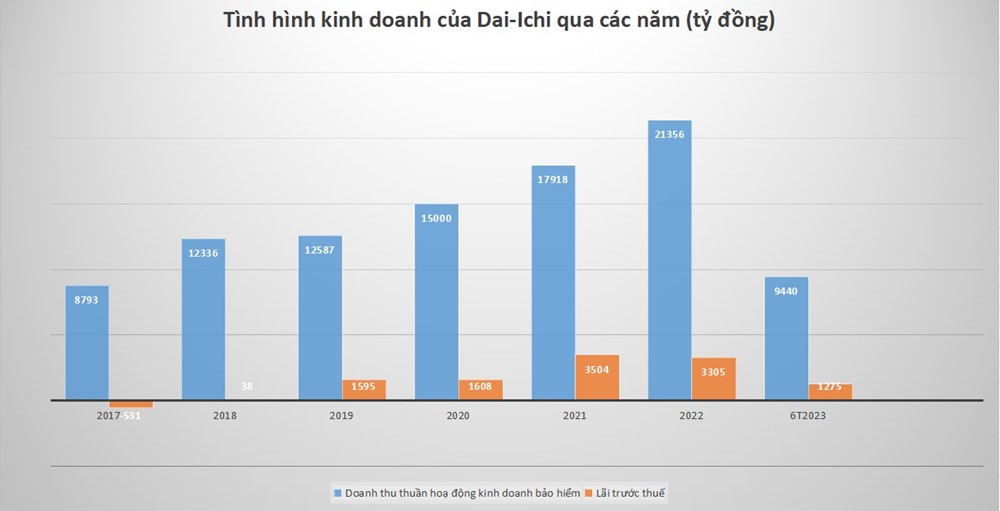 Dai-Ichi Việt Nam: Lợi nhuận từ bán bảo hiểm giảm 25%, chi hoa hồng cho đại lý hơn 935 tỷ trong nửa năm 2023 - ảnh 1