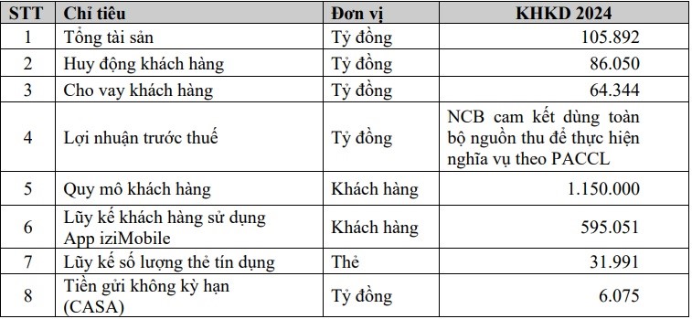 NCB bỏ ngỏ kế hoạch lợi nhuận, muốn tăng vốn thêm 6.200 tỷ đồng - ảnh 1