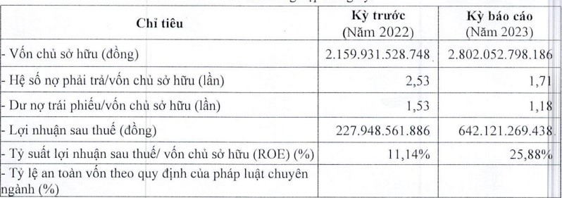 Xây dựng Xuân Đỉnh bất ngờ báo lãi khủng, gấp gần 3 lần cùng kỳ - ảnh 1