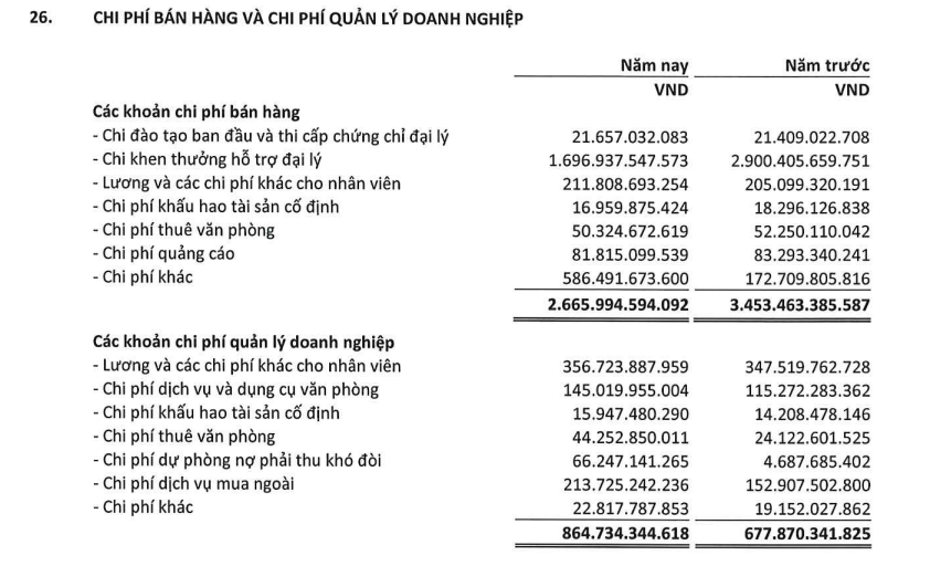 Sau thanh tra, Sun Life Việt Nam báo lỗ sau thuế thêm 921 tỷ đồng năm 2023 - ảnh 2