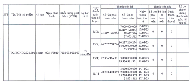 Kinh doanh và Phát triển Bình Dương: Chậm trả lãi trái phiếu, cổ phiếu bị đưa vào diện cảnh báo do lỗ hơn 367 tỷ - ảnh 1