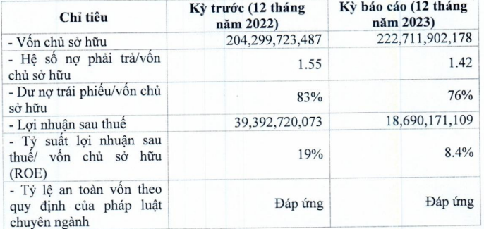 KAV Pro, doanh nghiệp của ông Nguyễn Tử Quảng báo lãi giảm 53% - ảnh 1