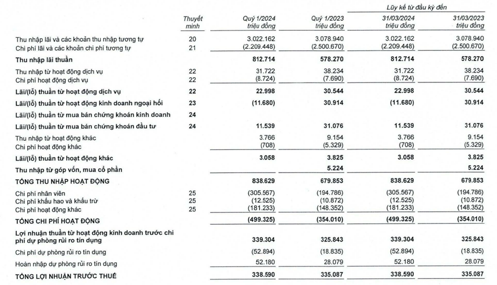 Bac A Bank: Lãi nhích nhẹ lên hơn 338 tỷ đồng, nợ xấu tăng  - ảnh 1