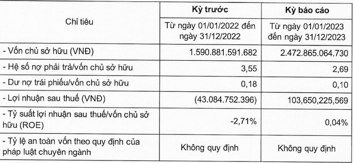 Encapital Holdings lãi hơn 100 tỷ trong năm 2023, lô trái phiếu 130 tỷ đồng sắp đáo hạn - ảnh 1