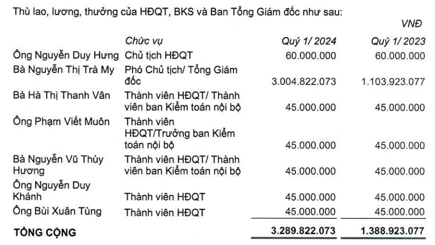  Thù lao lương thưởng của lãnh đạo PAN tăng 137% - ảnh 1