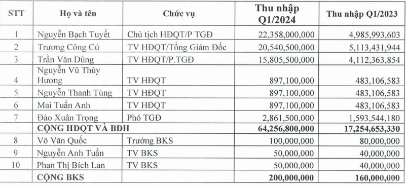 Khử trùng Việt Nam: Thu nhập Chủ tịch gần 7,5 tỷ đồng/tháng, Tổng giám đốc 6,8 tỷ đồng/tháng - ảnh 1